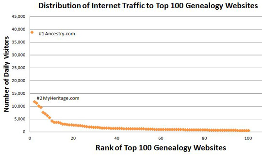 distribution of genealogy internet traffic